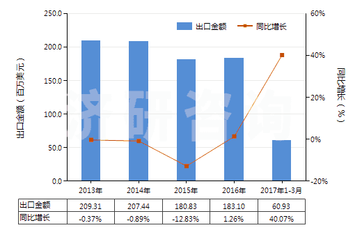 2013-2017年3月中國重氮化合物、偶氮化合物及氧化偶氮化合物(HS29270000)出口總額及增速統計